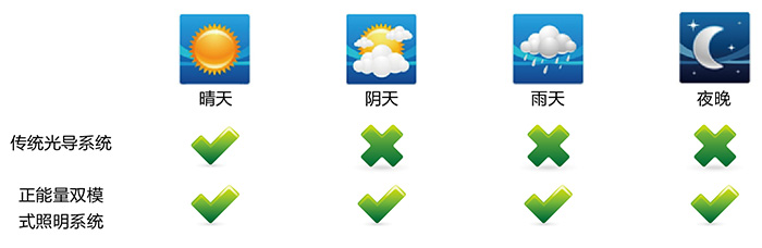 正能量無電照明系統(tǒng)，適配各種天氣