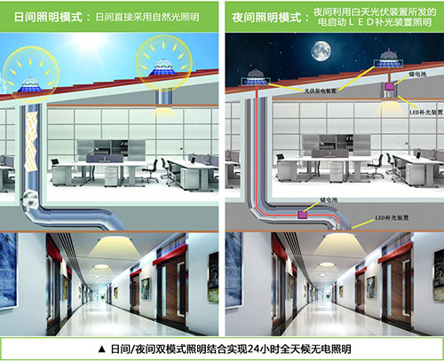 香港正能量光導(dǎo)照明系統(tǒng)白天、夜間工作原理.jpg